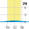 East Bank 1 tide chart for Tuesday, November 29, 2022