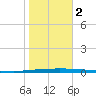 East Bank 1 tide chart for Wednesday, November 2, 2022