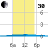 East Bank 1 tide chart for Wednesday, November 30, 2022