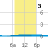 East Bank 1 tide chart for Thursday, November 3, 2022