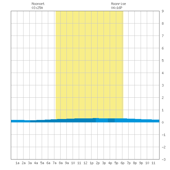 East Bank 1 tide chart for Friday, November 4, 2022