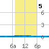 East Bank 1 tide chart for Saturday, November 5, 2022