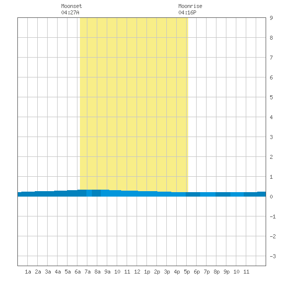 East Bank 1 tide chart for Sunday, November 6, 2022