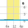 East Bank 1 tide chart for Sunday, November 6, 2022