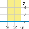 East Bank 1 tide chart for Monday, November 7, 2022