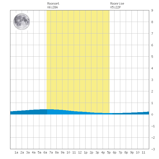 East Bank 1 tide chart for Tuesday, November 8, 2022