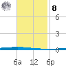 East Bank 1 tide chart for Tuesday, November 8, 2022