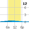 East Bank 1 tide chart for Monday, December 12, 2022