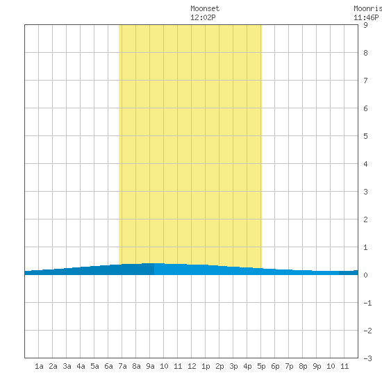 East Bank 1 tide chart for Thursday, December 15, 2022