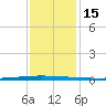 East Bank 1 tide chart for Thursday, December 15, 2022