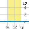 East Bank 1 tide chart for Saturday, December 17, 2022