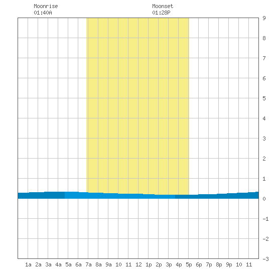 East Bank 1 tide chart for Sunday, December 18, 2022