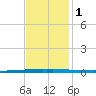 East Bank 1 tide chart for Thursday, December 1, 2022