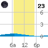 East Bank 1 tide chart for Friday, December 23, 2022