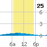 East Bank 1 tide chart for Sunday, December 25, 2022