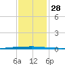 East Bank 1 tide chart for Wednesday, December 28, 2022