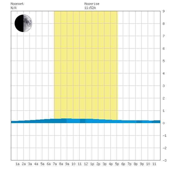 East Bank 1 tide chart for Thursday, December 29, 2022