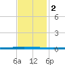 East Bank 1 tide chart for Friday, December 2, 2022