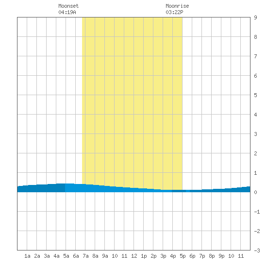 East Bank 1 tide chart for Monday, December 5, 2022