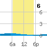 East Bank 1 tide chart for Tuesday, December 6, 2022
