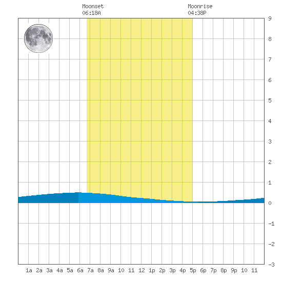 East Bank 1 tide chart for Wednesday, December 7, 2022