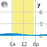 East Bank 1 tide chart for Wednesday, December 7, 2022