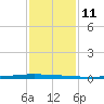 East Bank 1 tide chart for Wednesday, January 11, 2023