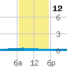 East Bank 1 tide chart for Thursday, January 12, 2023
