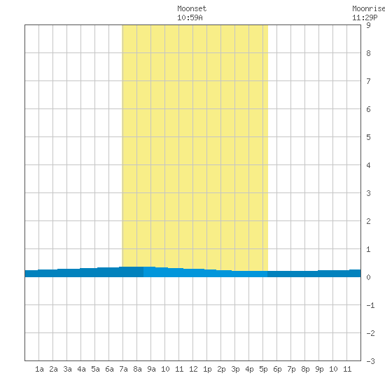 East Bank 1 tide chart for Friday, January 13, 2023