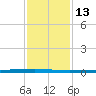 East Bank 1 tide chart for Friday, January 13, 2023