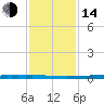 East Bank 1 tide chart for Saturday, January 14, 2023