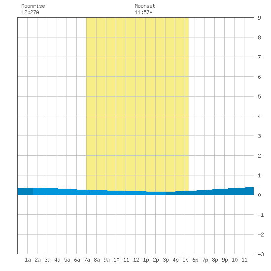 East Bank 1 tide chart for Sunday, January 15, 2023