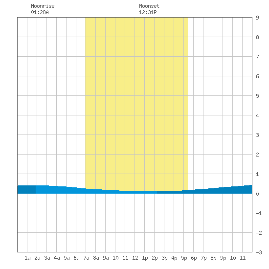 East Bank 1 tide chart for Monday, January 16, 2023