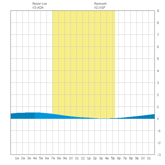 East Bank 1 tide chart for Wednesday, January 18, 2023