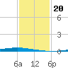 East Bank 1 tide chart for Friday, January 20, 2023