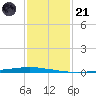 East Bank 1 tide chart for Saturday, January 21, 2023