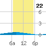 East Bank 1 tide chart for Sunday, January 22, 2023