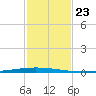 East Bank 1 tide chart for Monday, January 23, 2023