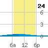 East Bank 1 tide chart for Tuesday, January 24, 2023