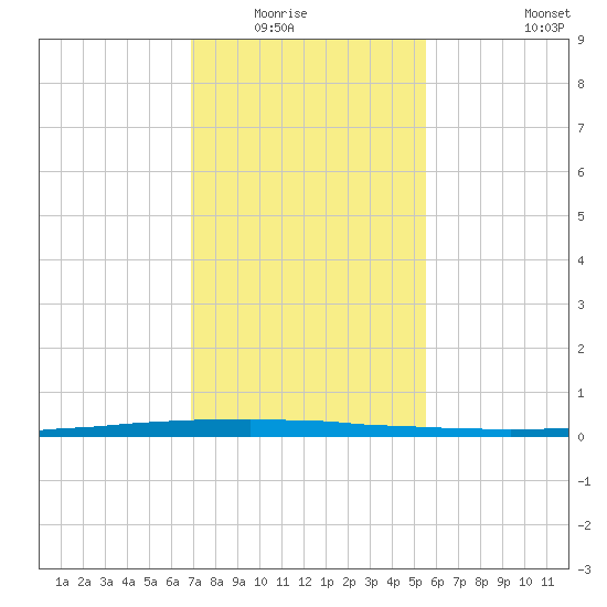East Bank 1 tide chart for Wednesday, January 25, 2023