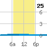 East Bank 1 tide chart for Wednesday, January 25, 2023