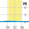 East Bank 1 tide chart for Thursday, January 26, 2023