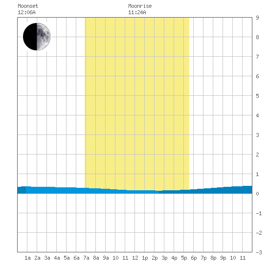 East Bank 1 tide chart for Saturday, January 28, 2023
