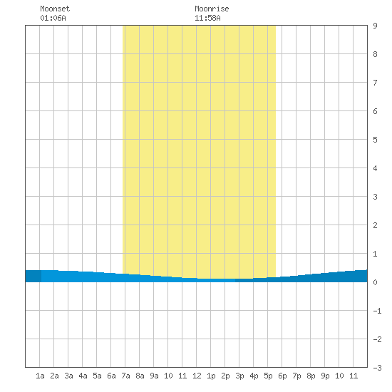 East Bank 1 tide chart for Sunday, January 29, 2023