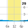 East Bank 1 tide chart for Sunday, January 29, 2023