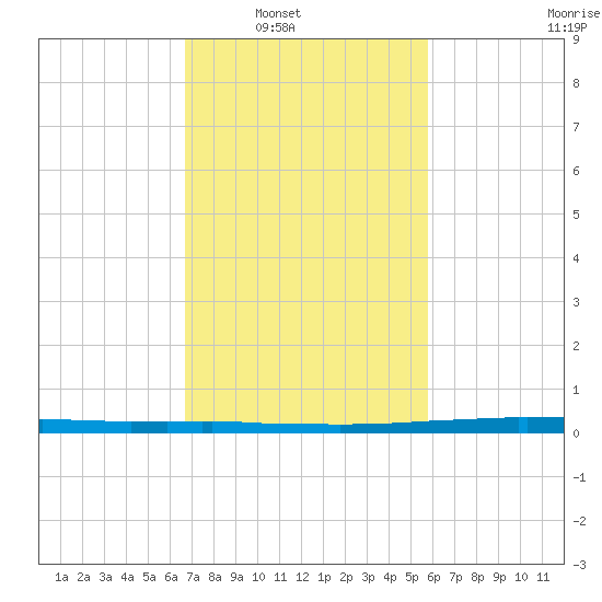 East Bank 1 tide chart for Saturday, February 11, 2023