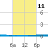 East Bank 1 tide chart for Saturday, February 11, 2023