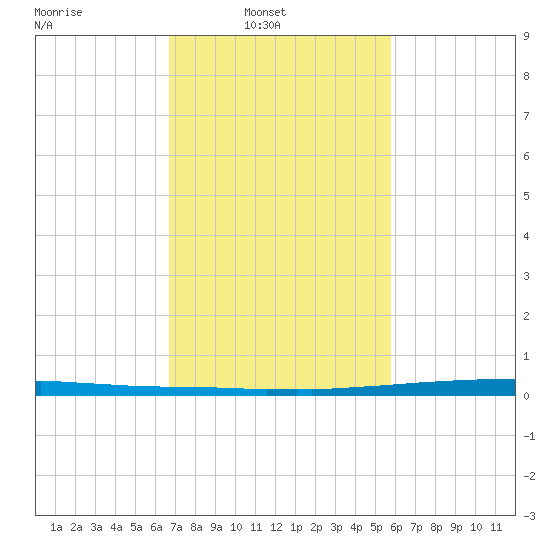 East Bank 1 tide chart for Sunday, February 12, 2023