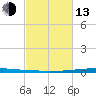 East Bank 1 tide chart for Monday, February 13, 2023
