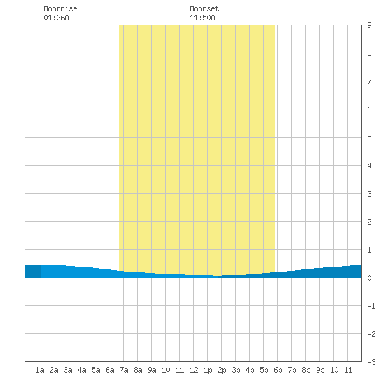 East Bank 1 tide chart for Tuesday, February 14, 2023
